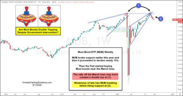 iShares Trust Municipal Bond ETF – I-Week Chart.