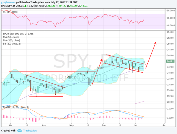 SPY Daily Chart