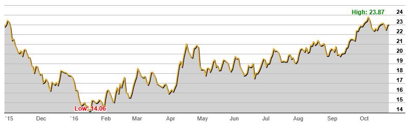 BHP 1 Year Stock Price Chart (Oct 2016)