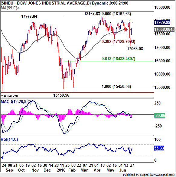 Dow Jones Industrial Average