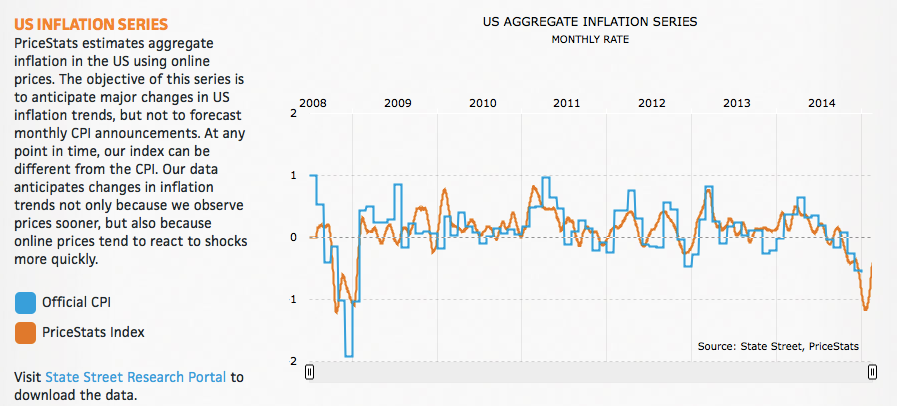 US Inflation