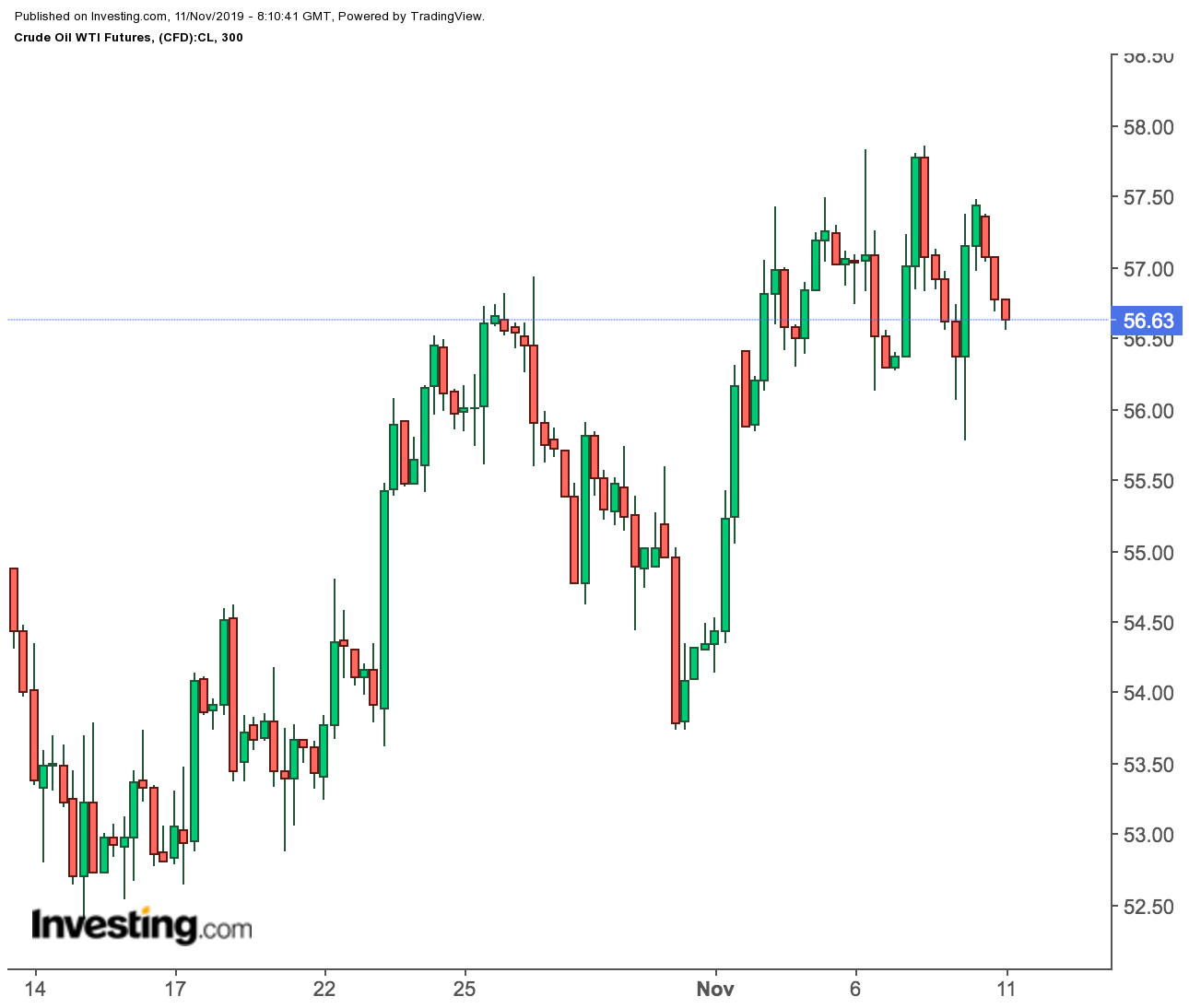 WTI Crude 5-Hourly Price Chart