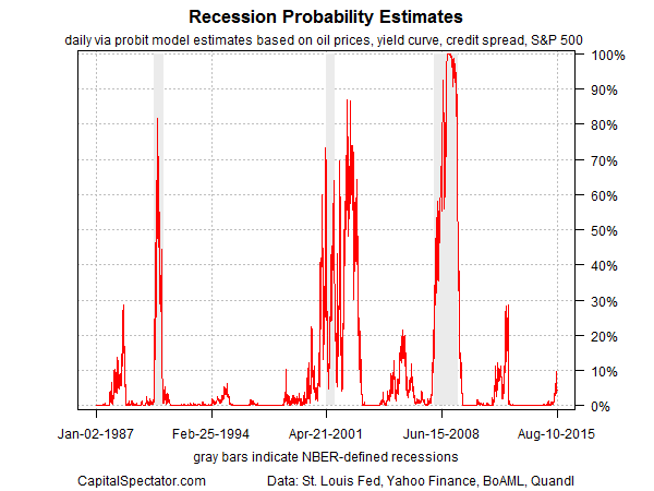 Recession Probability Estimates 1987-2015