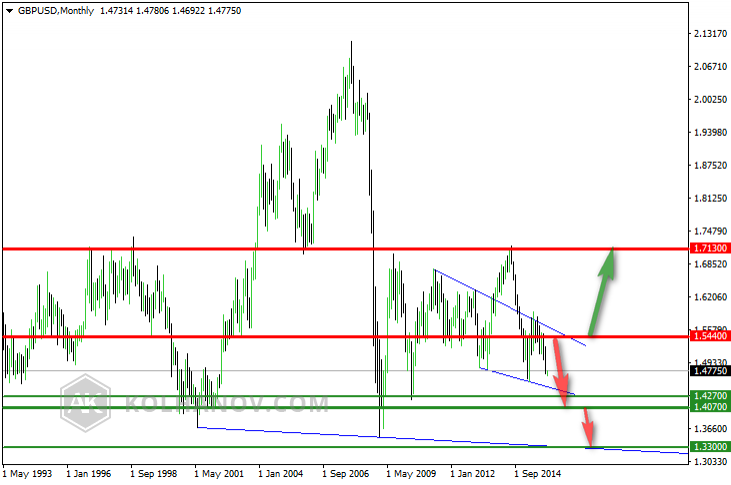 GBP/USD Monthly Chart