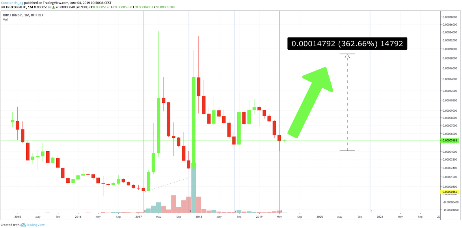 XRP/USD Monthly Chart