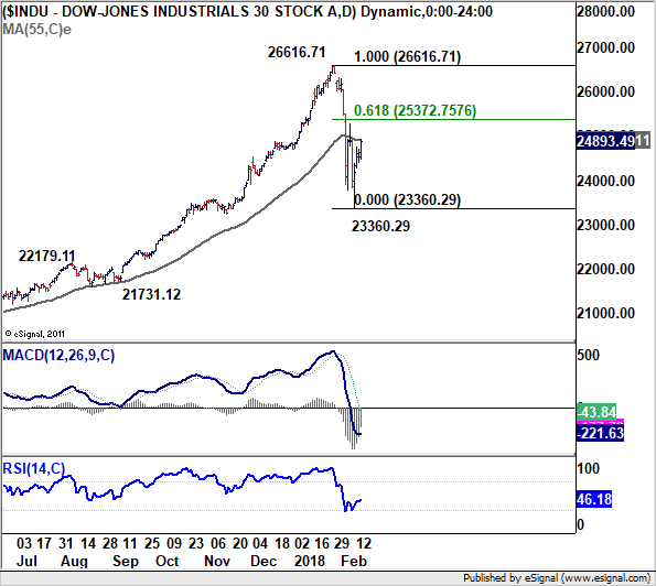 Dow Jones