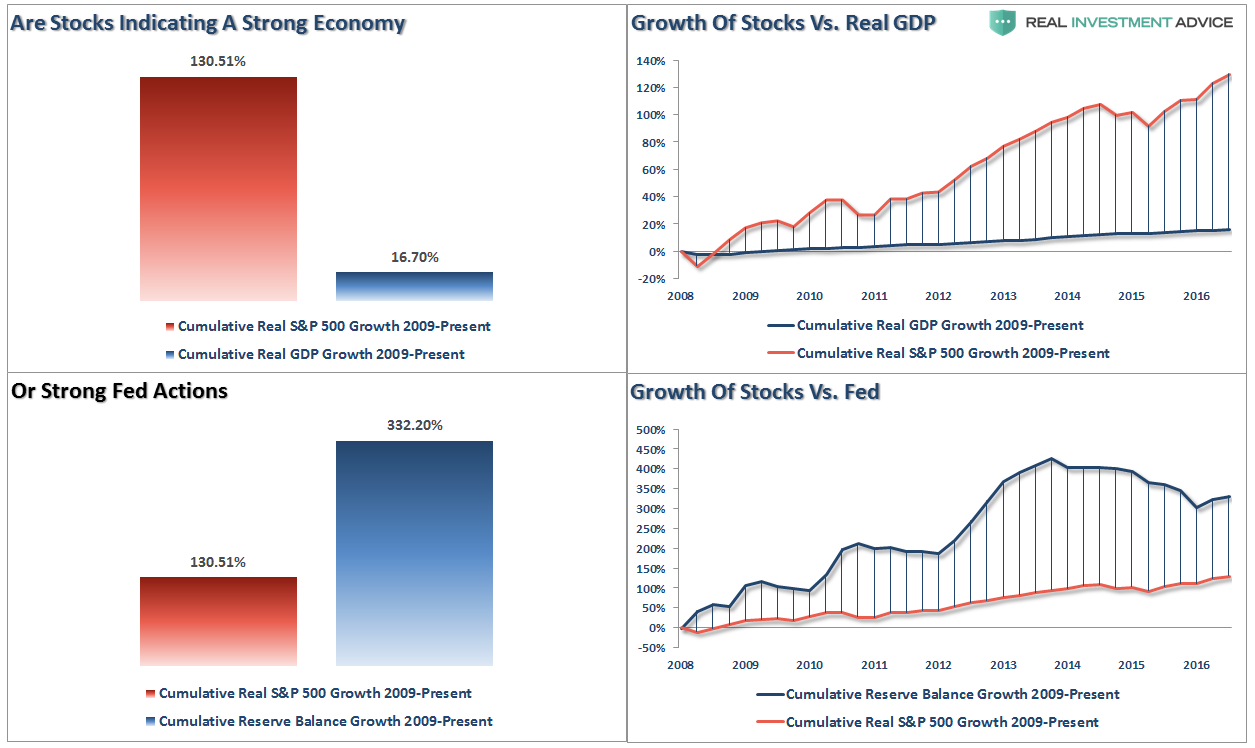 Are Stocks Indicating A Strong Economy