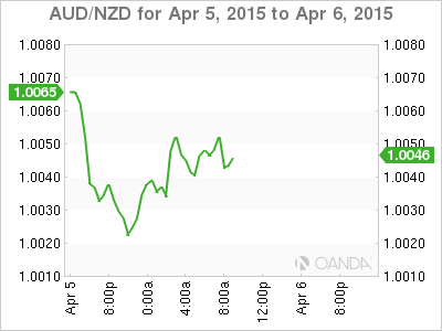 AUD/NZD