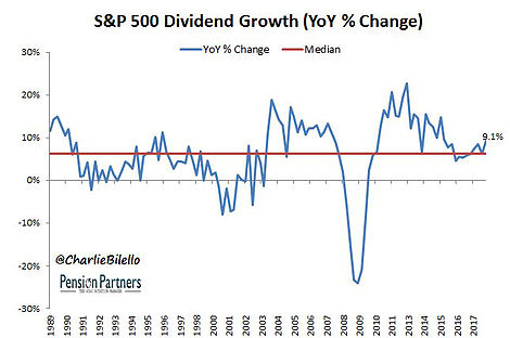 S&P 500 Dividend Growth