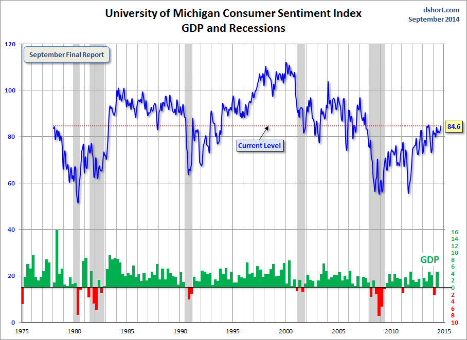 U of Michigan Consumer Sentiment Index