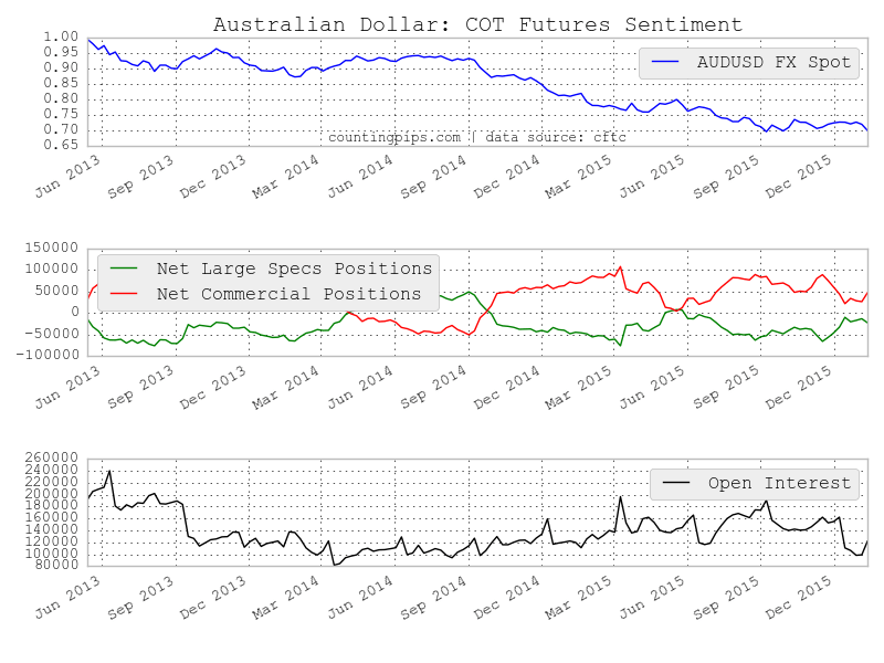 AUD: COT Futures Sentiment Chart