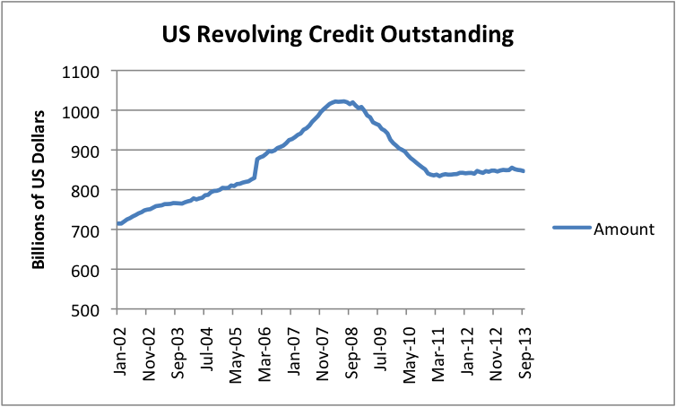 US Revolving Credit Outstanding
