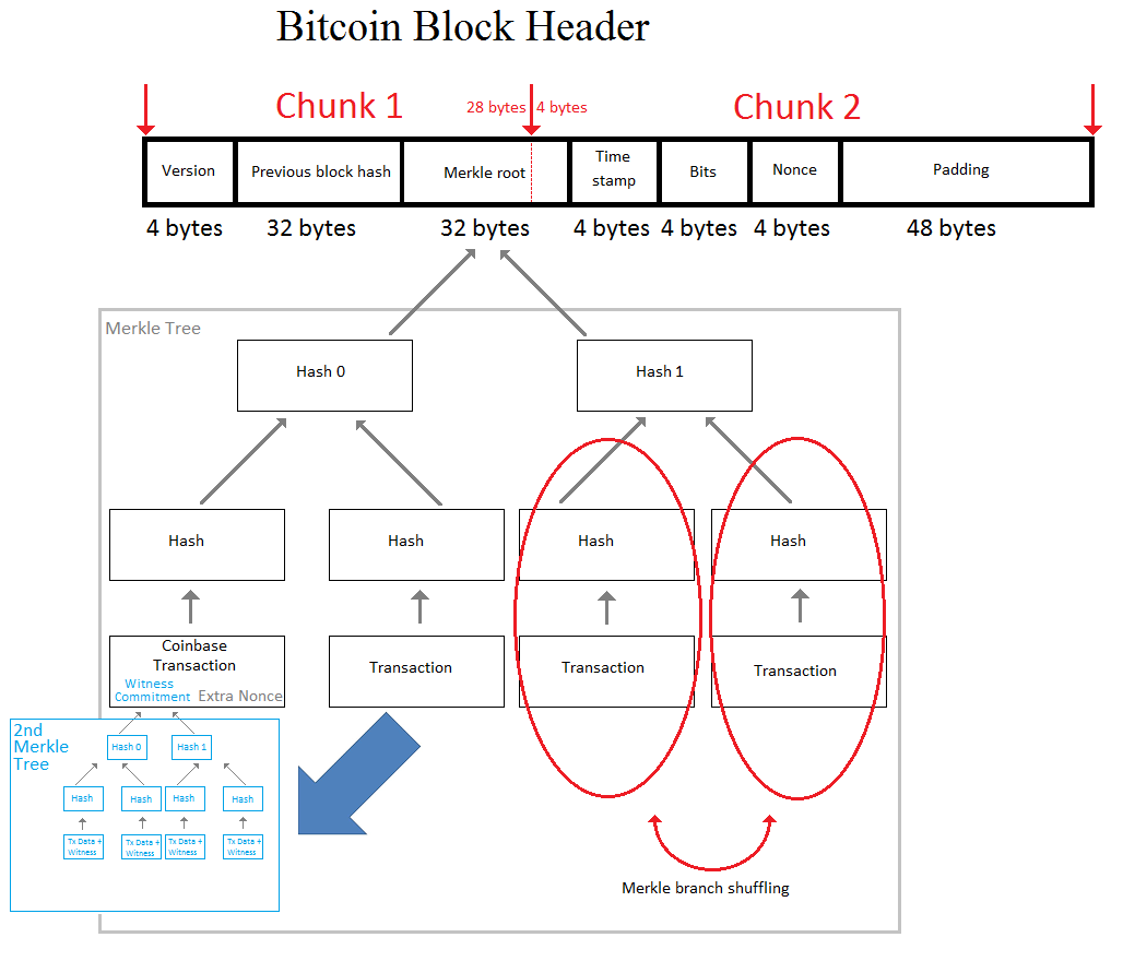 Bitcoin Block Header