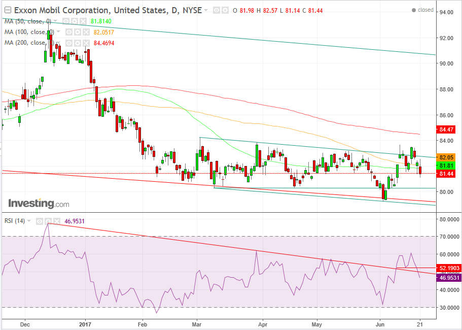 XOM Daily