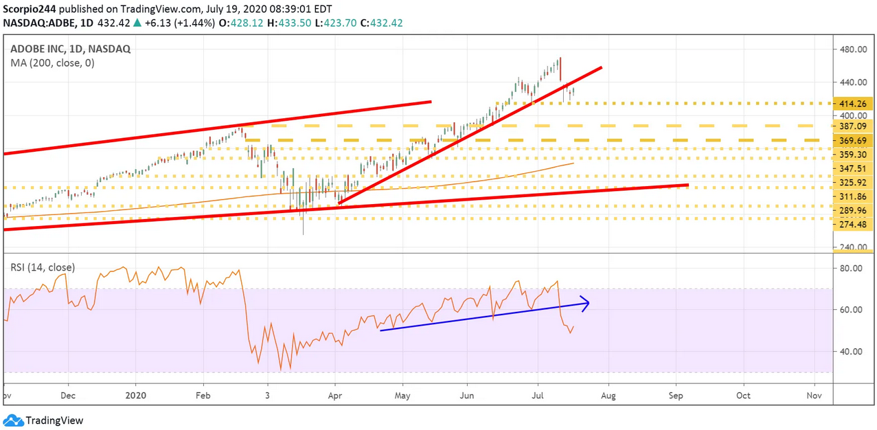 Adobe Inc Daily Chart