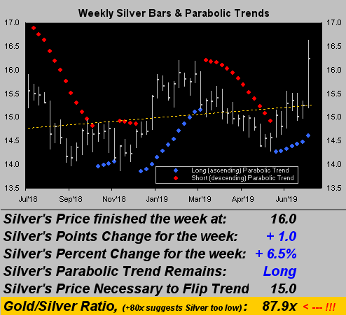 Weekly Silver Bars & Parabolic Trends