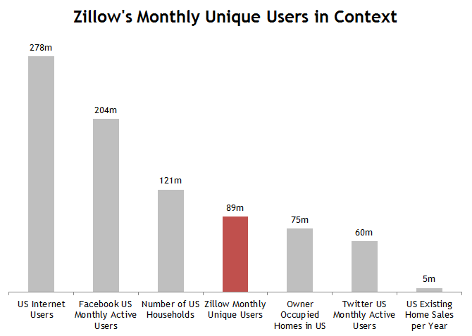 Zillow's Monthly Unique Users