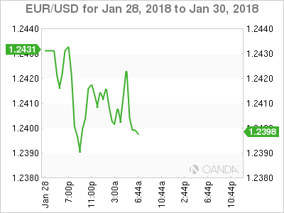 EUR/USD for January 28 to 30, 2018