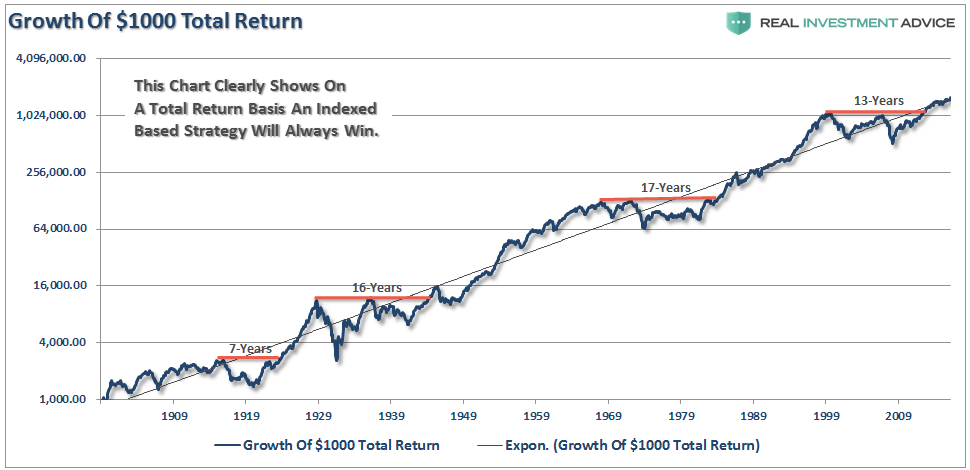 Growth of $1000 Total Return