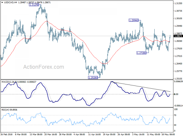 USD/CAD 4 Hour Chart