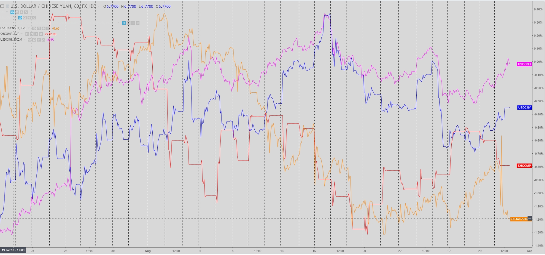 US Dollar/Chinese Yuan 60 FX