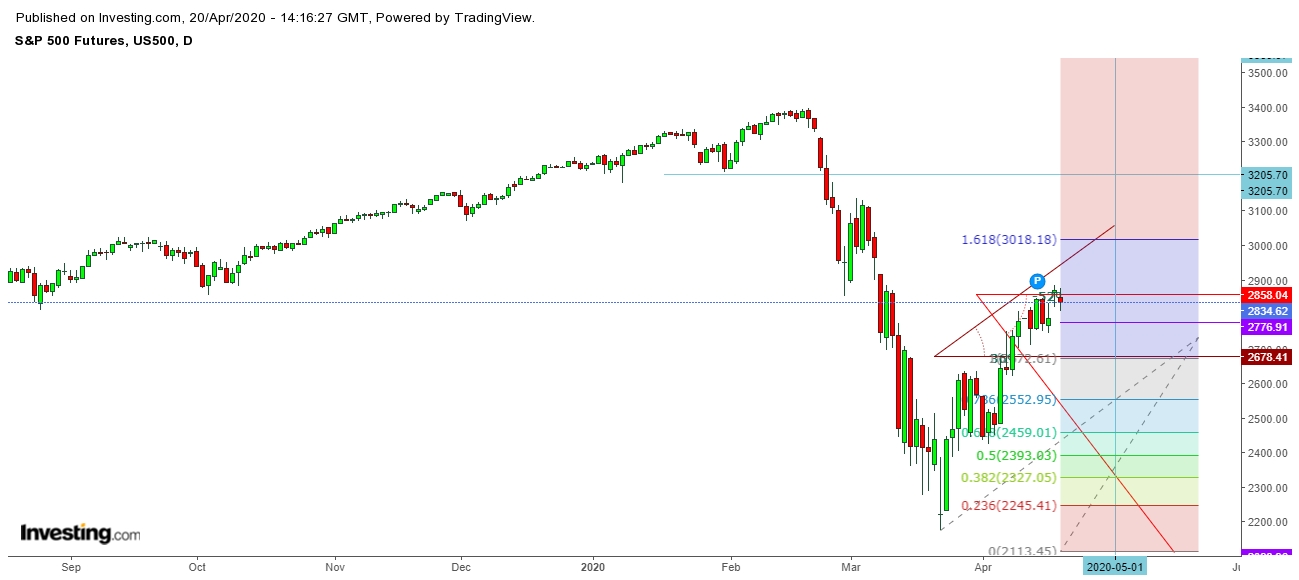 S&P 500 Futures Daily Chart