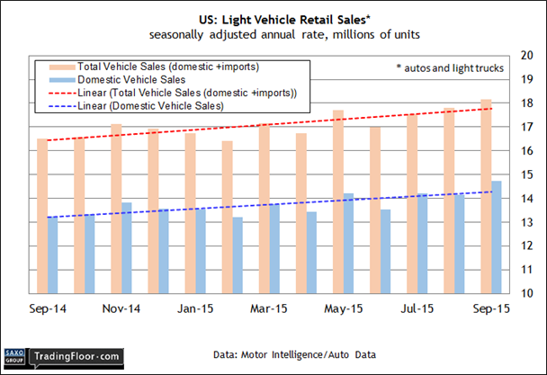 US: Light Vehicle Sales 