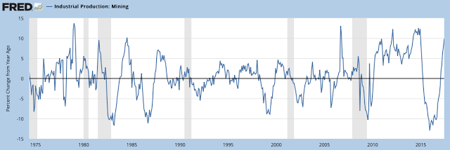 Industrial Production Mining