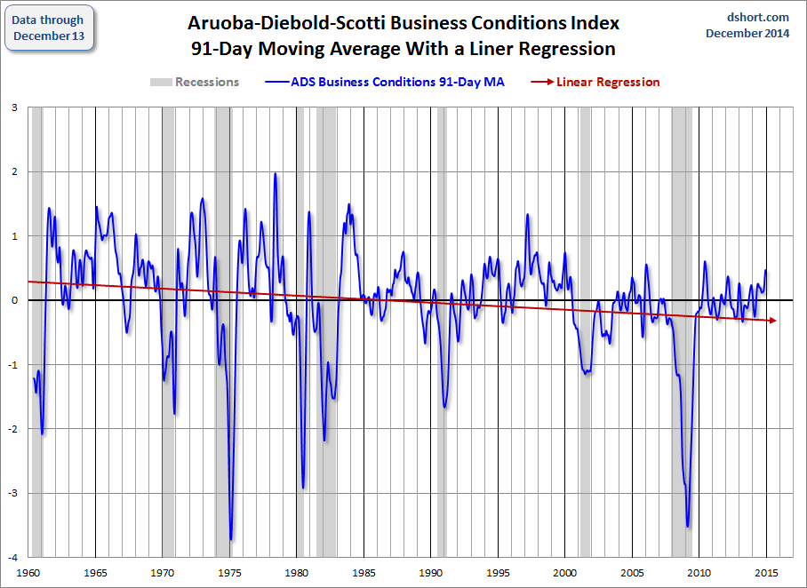 Business Conditions Index