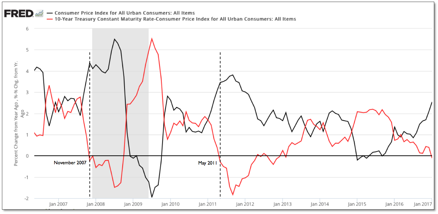 Consumer Price Index vs 10-Y Treasury 2007-2017