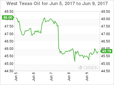West Texas Oil June 5-9 Chart