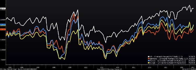 Global Stocks: Forward P/E