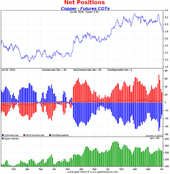 Copper Futures COT