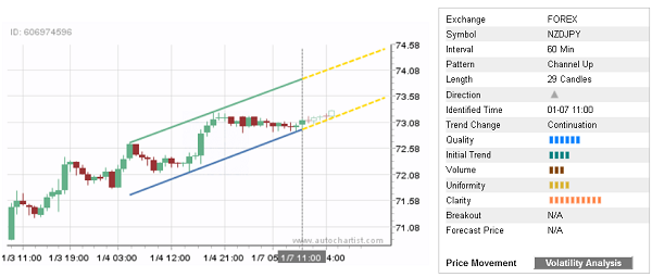 NZDJPY 29 Candles