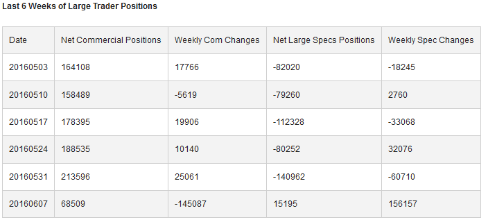 Last 6 Weeks Of Large Trader Positions