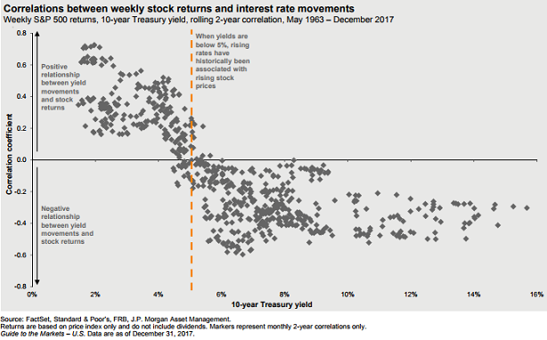 Stock Returns And Interst Rate Movements