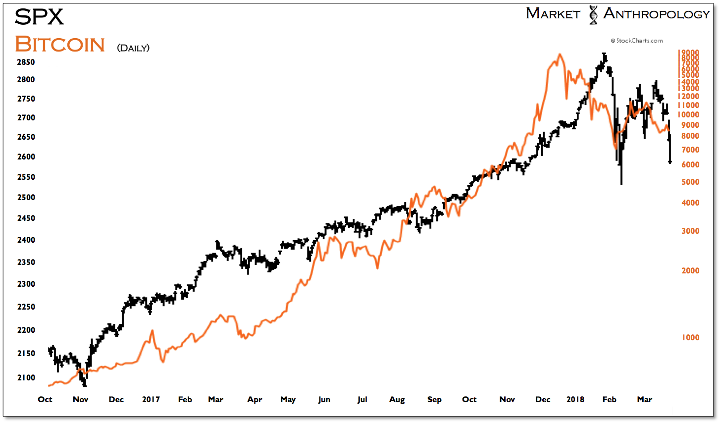 SPX: Bitcoin Daily 2016-2018