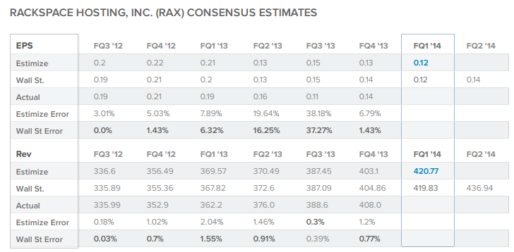 Rackspace Hosying, Inc. - Consensus Estimates