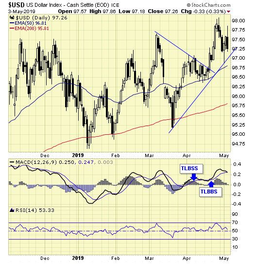 USD Daily Chart