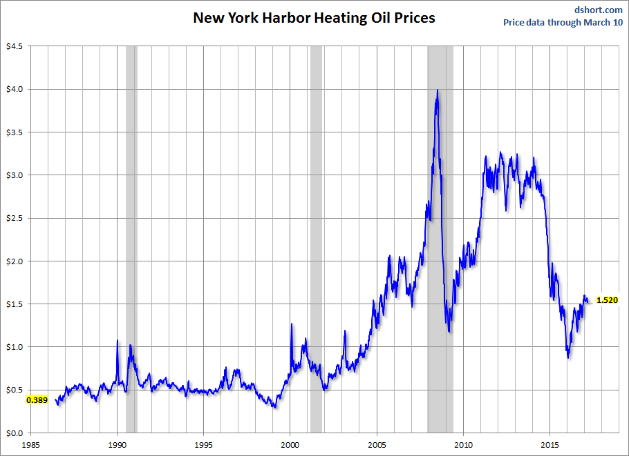 New York Harbor Heating Oil Prices