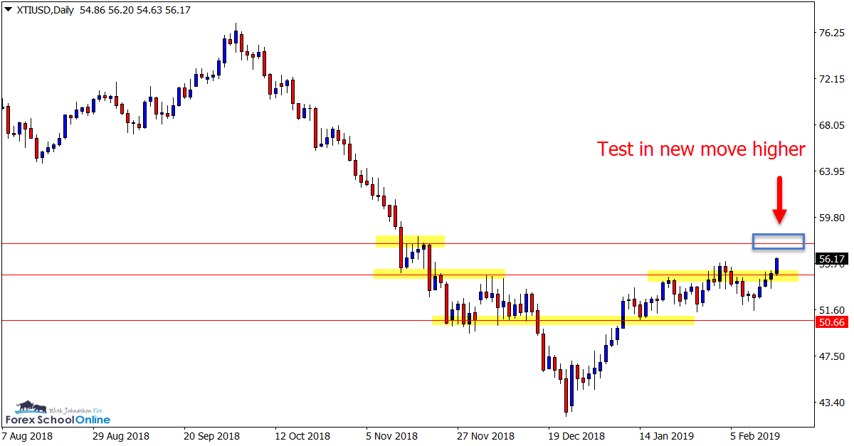 XTI/USD Oil Chart