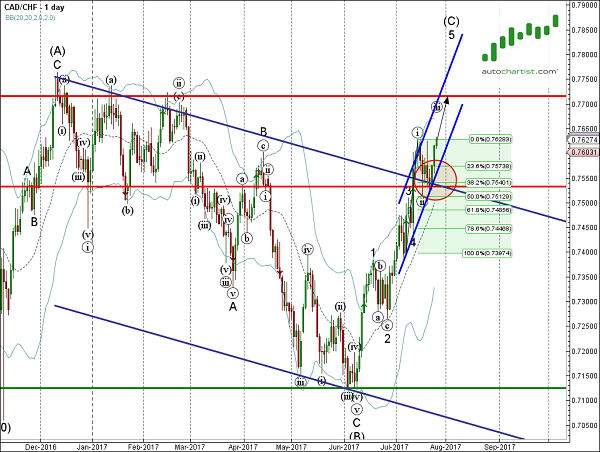 CAD/CHF 1 Day Chart