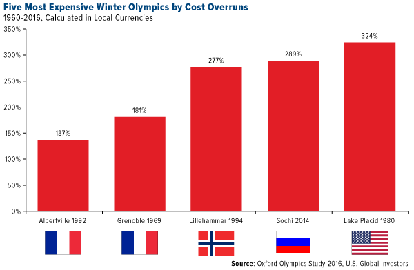 Five most expensive winter olympics by cost overruns