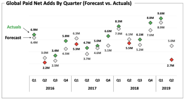 Netflix Quarterly Subscriber Growth: 2016-2019