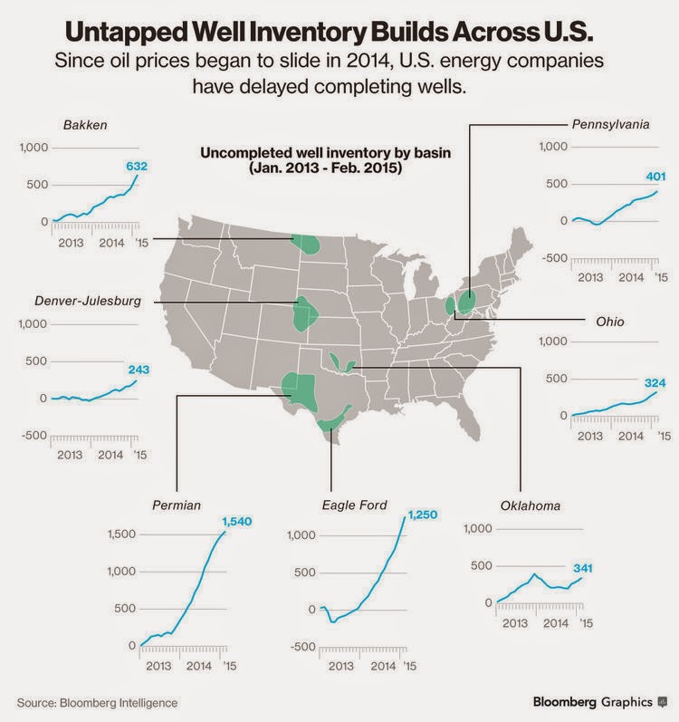 Untapped Well Inventory Builds Across US