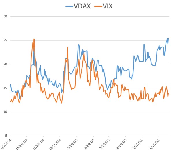 VDAX vs. VIX Chart
