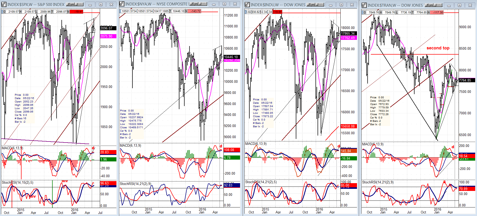 SPX Chart Analysis