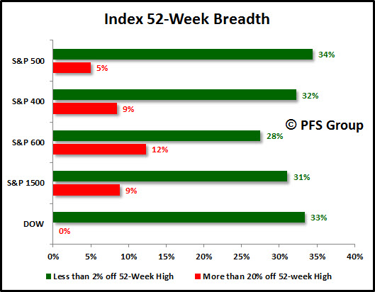 Indexes: 52 Week Breadth