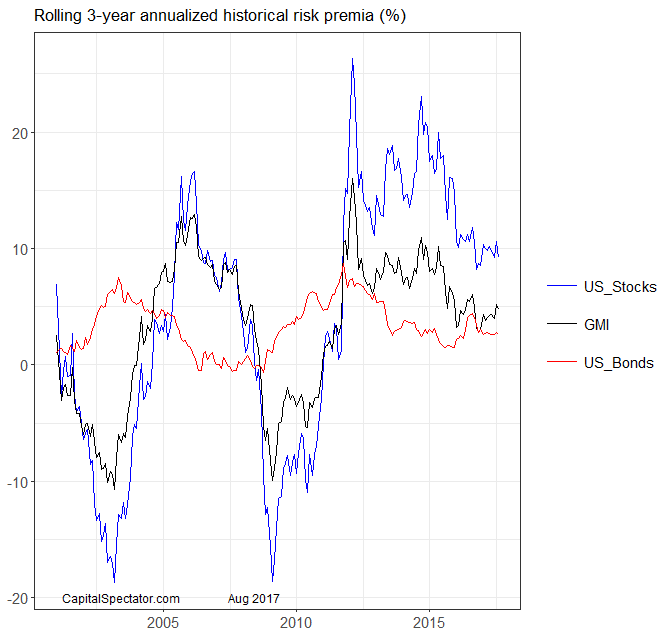 Rolling 3 Year Annualized Hostorical Risk Premia