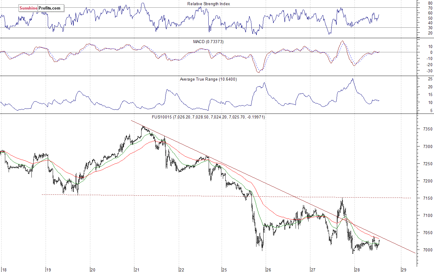 Nasdaq 100 futures contract - Nasdaq 100 index chart